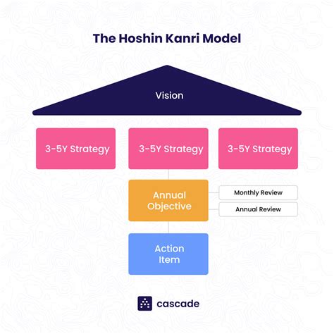 Strategic Planning Models The Best Strategy Models