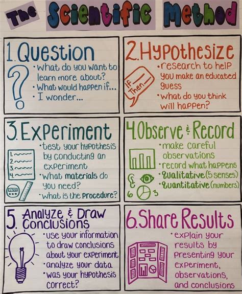 Scientific Method Anchor Chart 8th Grade Science Projects 4th Grade