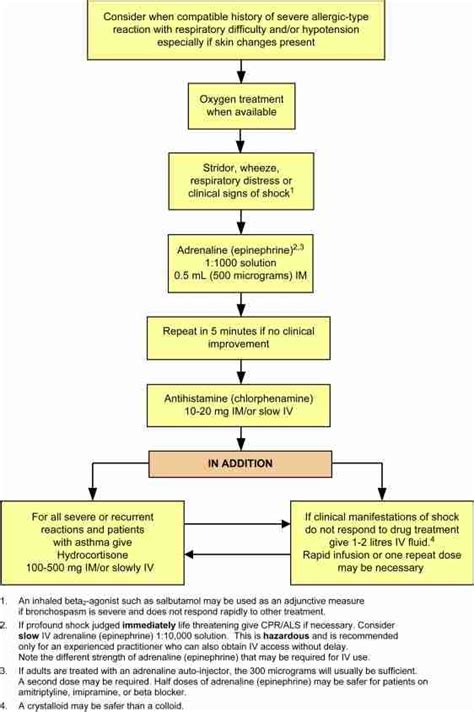 Anaphylaxis Flow Sheet