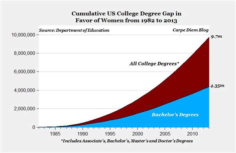 Stunning College Degree Gap Women Have Earned Almost 10 Million More College Degrees Than Men