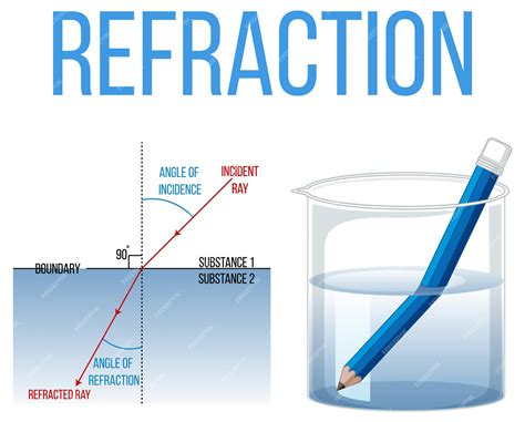 Reflection Refraction And Diffraction Light Waves Reflect