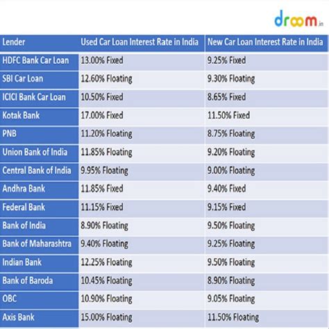 He is passionate about providing australians with the information and tools needed to make them financially stable for their futures. Car Loan Interest Rates in India 2019 Stats & Facts | Droom