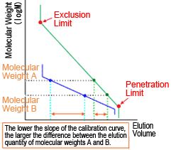 Size Exclusion Chromatography Shimadzu Scientific Instruments