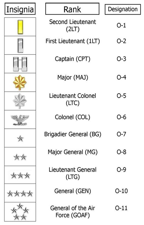 Pin On Military Rank Structure Charts