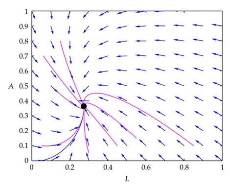 Phase Portrait For The System Given In Example 3 11 Download Scientific Diagram