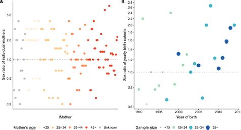 A The Sex Ratio Of Offspring Born To Individual Mothers Here Each Download Scientific