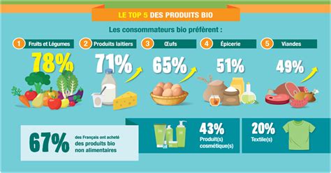 Le Point Consommation En Fruits Et Légumes Bio Mars 2017 Produire Bio