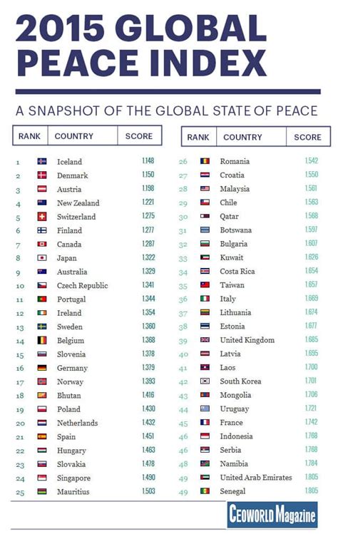 Top 20 Most Peaceful Countries In The World 2015 Ranking Ceoworld