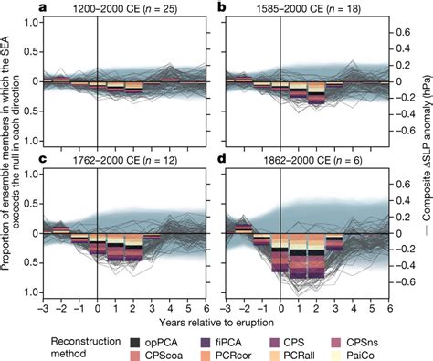 Sea Of Slp Reconstruction With Volcanic Eruption Years As Defined In Download Scientific