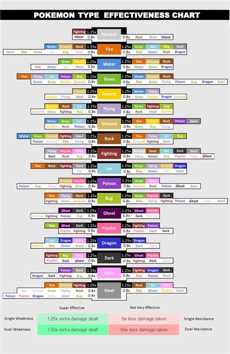 To do the most damage you can, you should make sure that your pokémons' moves are strong against what. pokemon go weakness chart - Google Search in 2020 ...