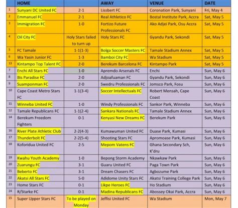 Get the latest football scores & result for all games in the fa cup 2020/21 of england and all other football match. MTN FA Cup Preliminary Round: Winneba United pip Windy ...