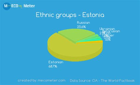 Demographics Of Estonia
