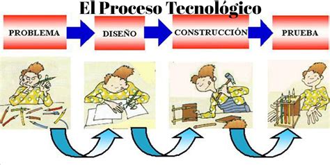 Tecnoblogph El Proceso Tecnológico