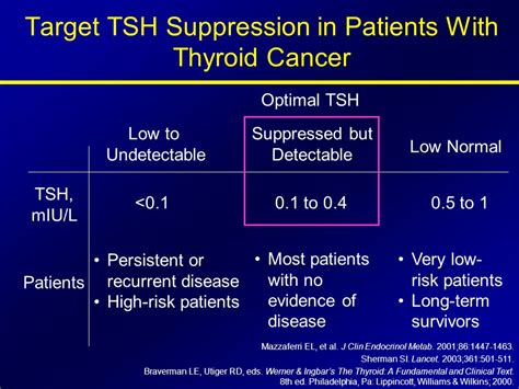It is the most common cancer diagnosed in women aged diagnoses of thyroid cancer in australia have increased in recent years. Papillary thyroid cancer tsh suppression