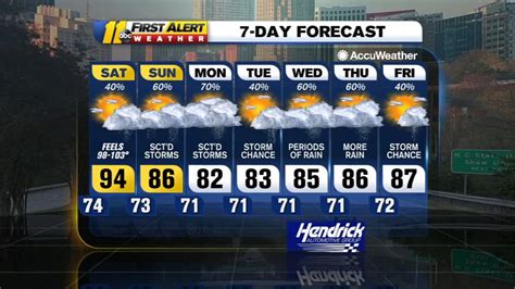 Nc Weather Forecast For Raleigh Durham And Fayetteville North