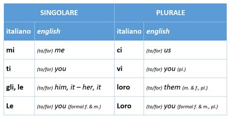 Direct And Indirect Object Pronouns Italian Exercises