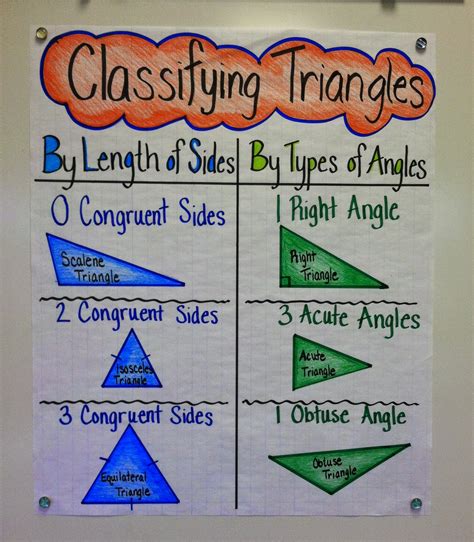 Triangle Classification Made Easy Appletastic Learning