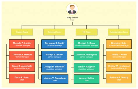 organizational chart examples to quickly edit and export in many formats