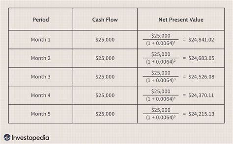 How To Calculate Npv Of A Project Example - Haiper