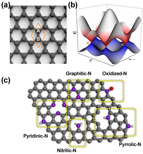 Nanomaterials Free Full Text Controlling Nitrogen Doping In
