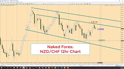 NAKED FOREX Channel Reversal On NZD CHF YouTube