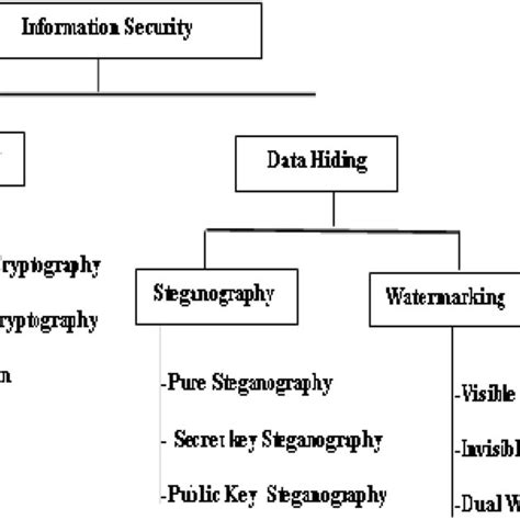 Information Security Disciplines Download Scientific Diagram