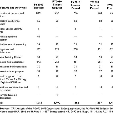 Us Secret Service Appropriations Budget Authority In Millions Of Download Table