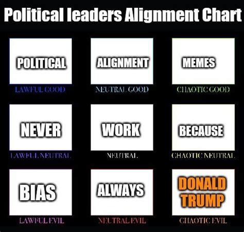 The Political Compass And Character Alignment Charts Match Up Right
