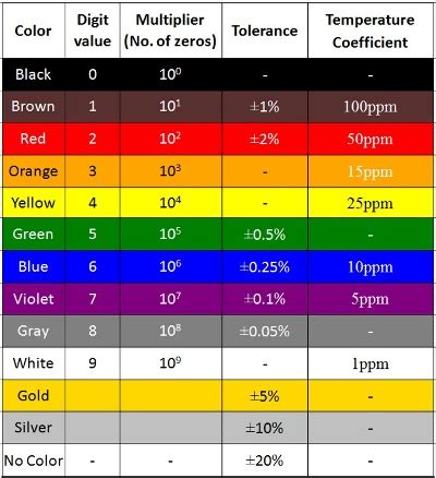 How to calculate resistor value using color code