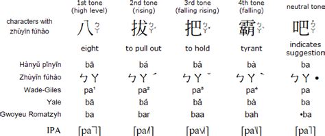 Comparison Of Mandarin Phonetic Transcription Systems