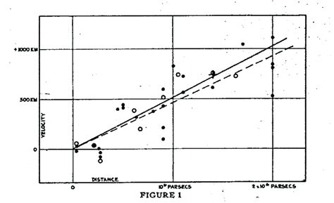 Was waren die hintergründe und was können sie daraus lernen? Hubble's velocity-distance diagram from 1929. | Download ...
