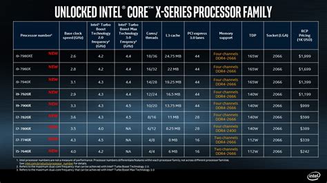 Intel Core X Cpus Including Core I9 7980xe Final Specs And Launch Date