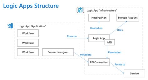 Standard ロジック アプリの Devops を設定する Azure Logic Apps Microsoft Learn