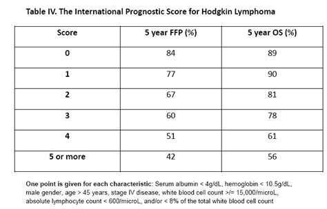 Hodgkin Lymphoma Cancer Therapy Advisor