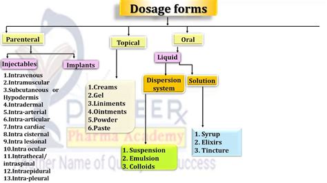Classification Of Dosage Form Youtube