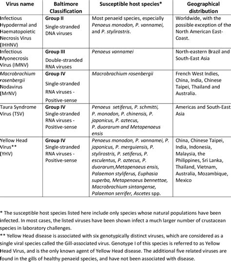 Viral Pathogen Types And Hosts Species Download Table