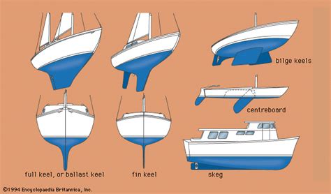 Keel Hull Structure Shipbuilding And Design Britannica
