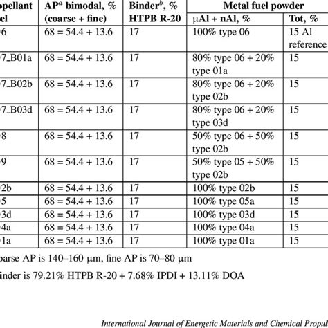 Steady State Burning Rates Of The Tested Apmg X B Y Compositehtpb