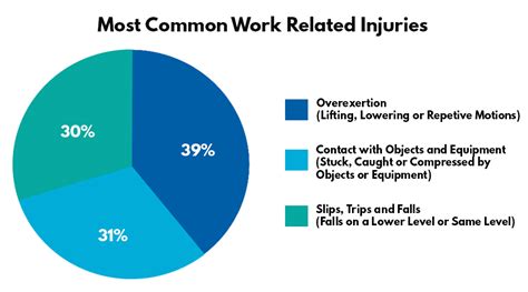 How To Prevent 5 Most Common Workplace Injuries