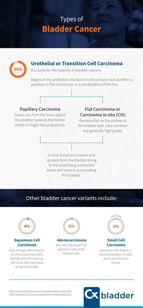 Bladder Cancer Types Cxbladder