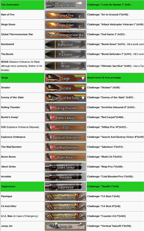 It is the sixteenth primary installment in the call of duty series. How to Unlock Call of Duty Modern Warfare 2 Titles & Emblems