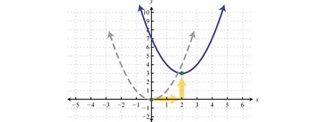 Quadratic Functions And Their Graphs Mathematics Libretexts My Xxx