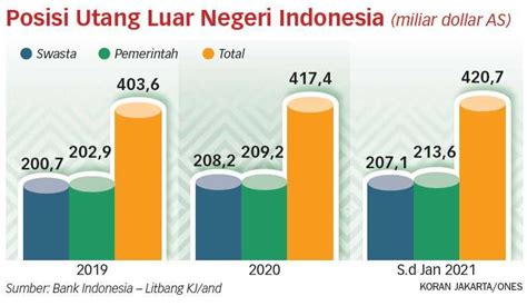 Utang Indonesia 2021 Newstempo