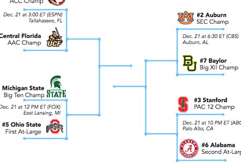 Ncaa division i is subdivided according to a school's level of football classification or sponsorship. College Football Playoff - Top Five College Football Teams