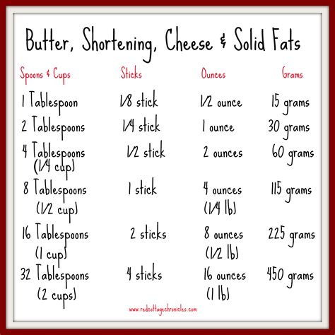 How much is 3/4 cup butter in grams? Zucchini Bread and a Printable! - Red Cottage Chronicles