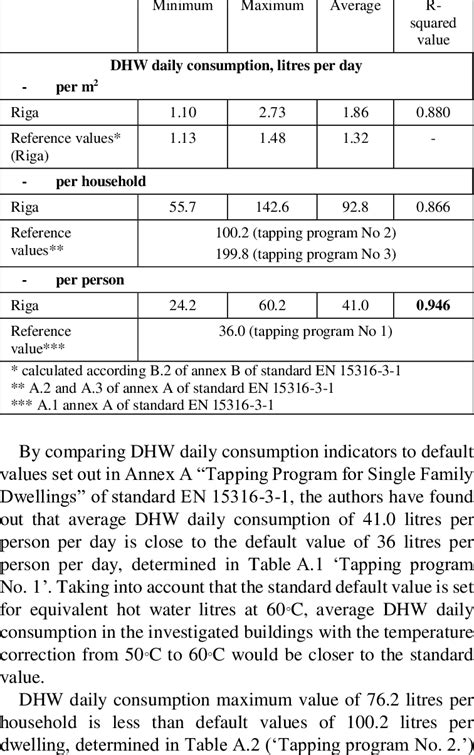 Dhw Consumption Indicators Download Table