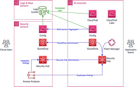 Architecting Security And Governance Across Your Aws Accounts Part 2