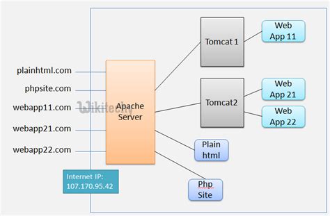 It operated as an umbrella project under the auspices of the apache software foundation, and all jakarta products are released under the apache license. apache tutorial - Apache Web Server - wikitechy