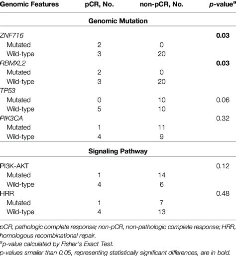 Genomic Features In Relation To Pathologic Complete Response Pcr