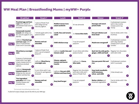 Breastfeeding Meal Plan For The Purple Food Plan Ww Australia